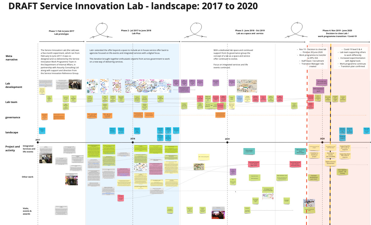 Mapping the Lab's journey and history