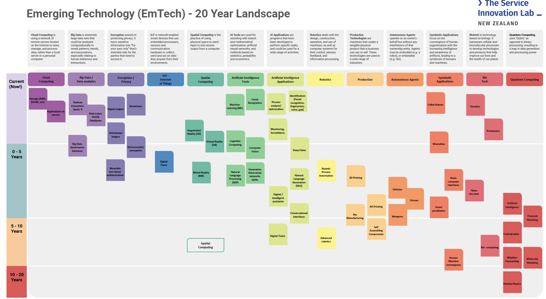 20 Year Emerging Technology Landscape