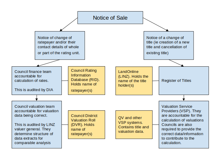 Notice of Sale decision tree