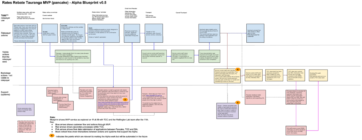 Alpha blueprint