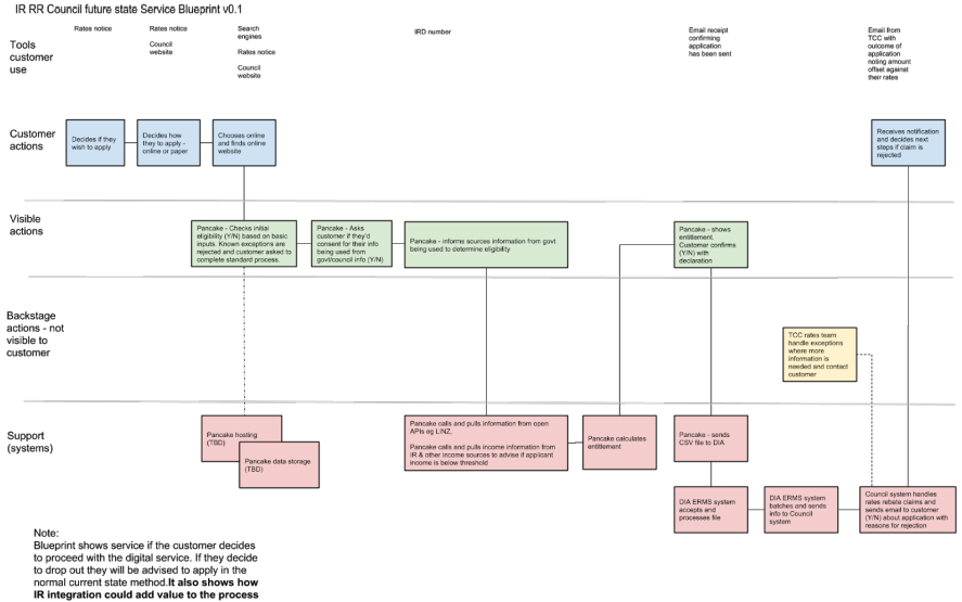 Future state blueprint