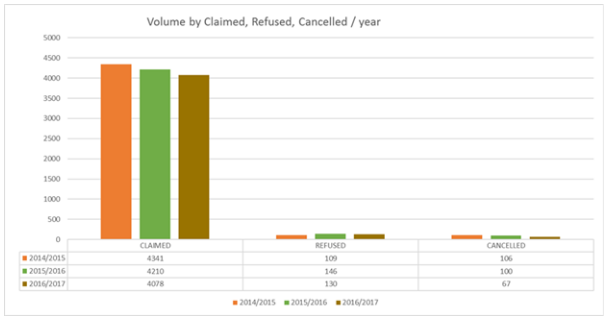 Volume by claimed, refused, cancelled per year