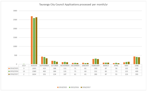 Tauranga Ciy Council Applications processed per month & year