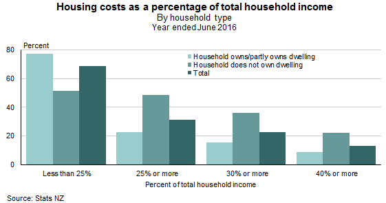 Housing costs as a percentage of total household income
