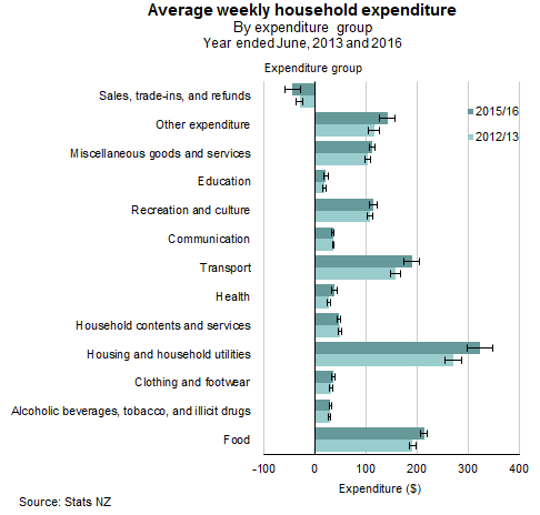 Average weekly household expenditure